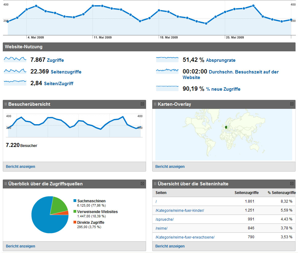 Mit Google Analytics kann ich sehen, wie viele Menschen Reimix besucht haben.
