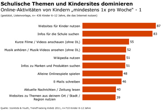 Am beliebtesten sind Kinder-Websites